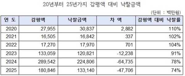 5일 전종덕 의원실이 나라살림연구소에 의뢰해 분석한 자료에 따르면, 캠코의 국유재산 매각액은 2020년 308억원, 2021년 168억원, 2022년 180억원에 그쳤으나, 2023년부터 급격히 증가해 2023년 1208억원, 2024년 2248억원, 2025년 1331억원을 기록했다. [출처=진종덕 의원실]