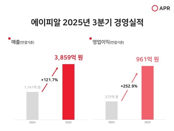 글로벌 뷰티 기업 에이피알이 2025년 3분기 역대 최대 분기 매출과 영업이익을 재차 달성하며 ‘매출 1조원’ 초과 달성 초읽기와 함께 K-뷰티 업계 성장세 주도에 나섰다. [출처=에이피알]