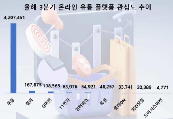 올해 3분기 온라인 유통 플랫폼 관심도 추이 [출처=데이터앤리서치]