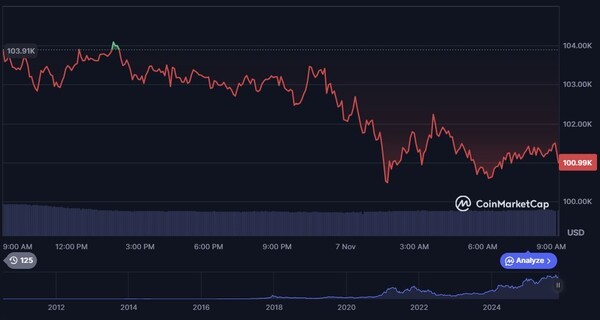 비트코인 24시간 시세 추이. [출처=코인마켓캡]