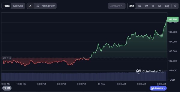 비트코인 24시간 시세 추이. [출처=코인마켓캡]