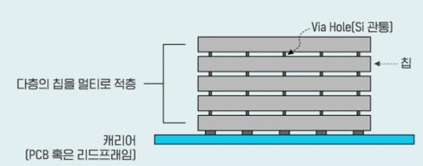 HBM 개념도. HBM은 여러 개의 D램을 수직 적층하고 맨 아래 베이스 다이를 놓아 만든다. [출처=SK하이닉스]