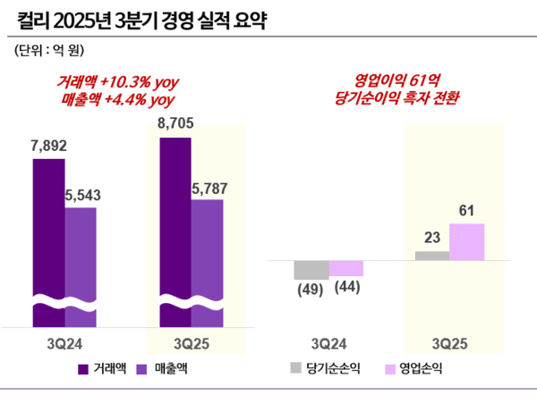 컬리 3분기 실적 [출처=컬리]