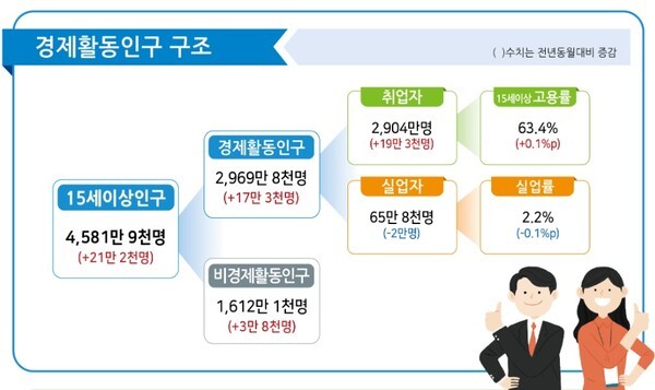 국내 고용시장이 전반적으로 개선세를 보이는 가운데 청년층 고용 상황은 여전히 어려운 것으로 나타났다. 국가데이터처가 12일 발표한 2025년 10월 고용동향에 따르면, 15~64세 고용률은 70.1%를 기록해 전년 동월 대비 0.3%포인트 상승했다. [출처=국가데이터처]