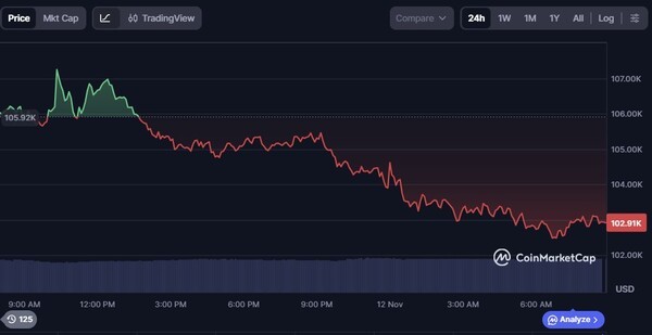 24시간 비트코인 시세 추이. [출처=코인마켓캡]