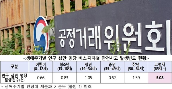 대중교통 이용 중 발생하는 고령자 안전사고가 심각한 수준에 이르면서 정부가 본격적인 예방 대책에 나섰다. 공정거래위원회와 한국소비자원은 12일 버스·지하철 내 고령자 안전사고 예방을 위한 소비자안전주의보를 발령했다. [출처=공정거래위원회]