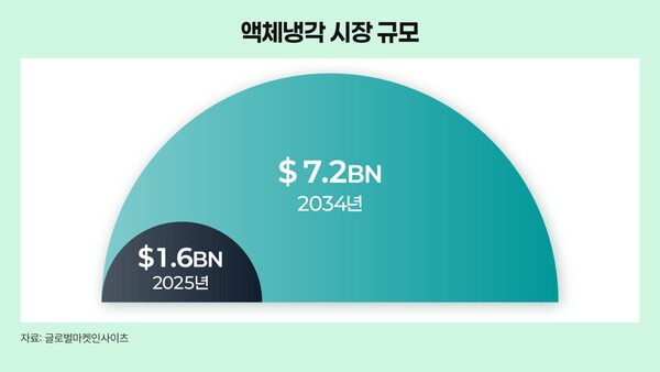 시장조사기관들의 최근 분석에 따르면 액체냉각 솔루션 시장은 향후 수년간 급격히 성장할 전망이다. 글로벌마켓인사이츠는 글로벌 데이터센터 액침냉각 시장이 2025년 약 16억 달러 수준에서 2034년 약 72억 달러 규모로 확대될 것으로 내다봤다. [출처=GS칼텍스]