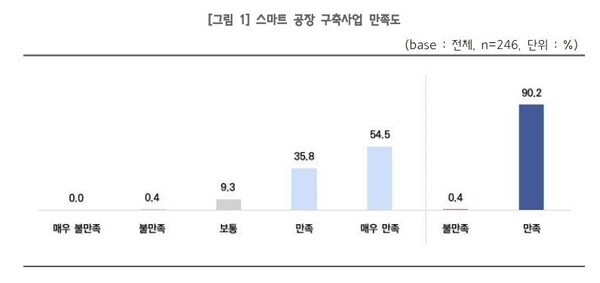 대·중소 상생형 스마트공장 구축사업 만족도 [출처= 중기중앙회]
