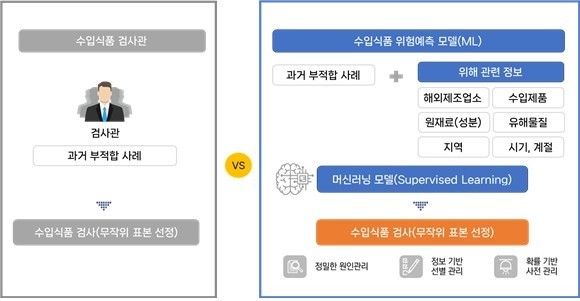 사람 vs 인공지능 위험예측 모델 비교. [출처=식품의약품안전처]