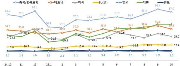 월별 주요 지역 수출 추이 [출처=과학기술정보통신부]