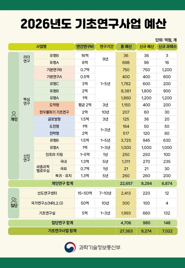 2026년도 기초연구사업 예산 [출처=과학기술정보통신부]