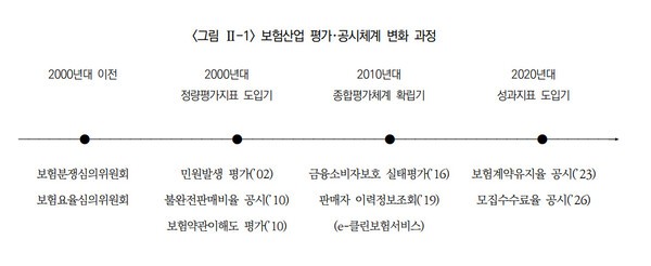 [출처=보험연구원 ]