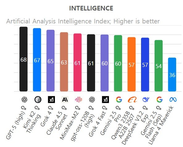 중국 AI 기업 Kimi K2가 개발한 '씽킹' 모델이 '그록4'를 제치고 전체 AI 모델에서 2위를 달성했다. [출처=Artificial Analysis]