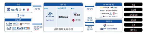자율주행차 얼라이언스 [출처=산업통상자원부]