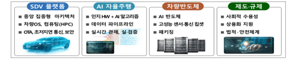 AI 모빌리티 구성 요소 [출처=산업통상자원부]