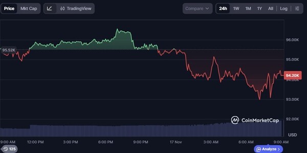 24시간 비트코인 가격 추이. [출처=코인마켓캡]