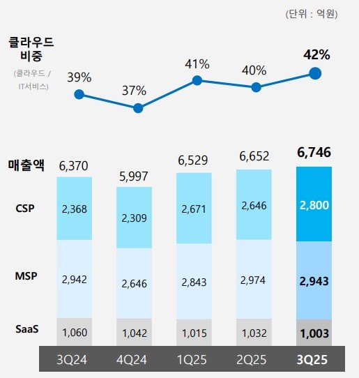 분기별 삼성SDS 클라우드 사업 매출 추이. [출처=삼성SDS]