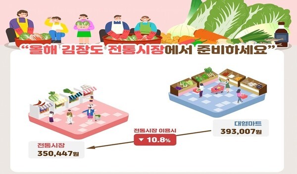 전통시장과 대형마트 김장비용 비교. [출처=소상공인시장진흥공단]