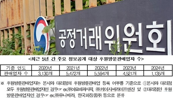19일 공정거래위원회가 공개한 2024년도 주요 정보공개 자료에 따르면, 전체 판매업자 수와 판매원 수, 총매출액과 후원수당 총지급액 모두 전년 대비 큰 폭으로 감소했다. [출처=공정거래위원회]