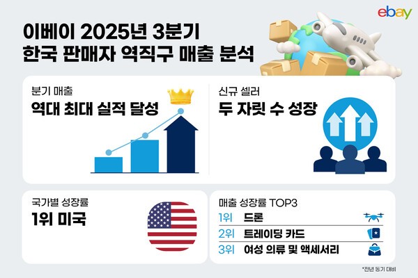 이베이 한국 판매자들의 역직구 매출이 또 한 번 역대 최고치를 경신하며 K셀러 성장 탄력을 이어가고 있다. [출처=이베이]