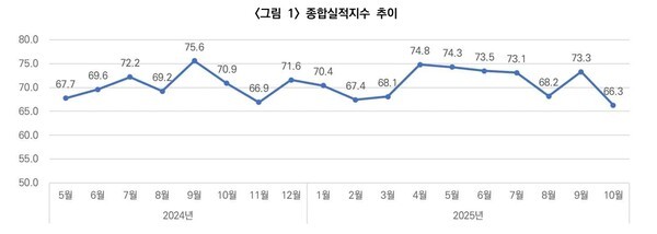 종합 건설경기실사지수 추이 [출처=한국건설산업연구원]