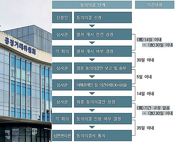 이번 개정안의 핵심은 동의의결 사건의 특성을 반영해 절차를 간소화하는 것이다. 가장 눈에 띄는 변화는 의견제출 기간 단축이다. 기존에는 일반 법 위반 사건과 동일하게 전원회의 사건은 4주, 소회의 사건은 3주의 의견제출 기간을 부여했으나, 개정안에서는 동의의결 사건의 경우 2주로 단축했다.[출처=공정거래위원회]