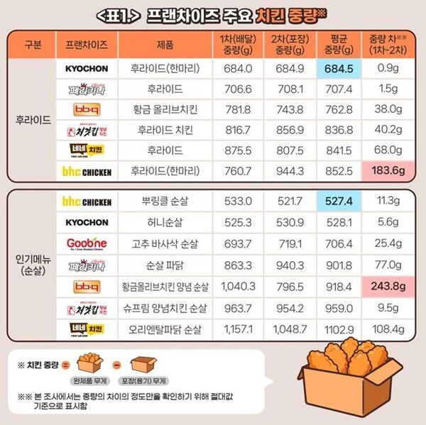 주요 프랜차이즈 치킨 중량 [출처=한국소비자단체협의회]