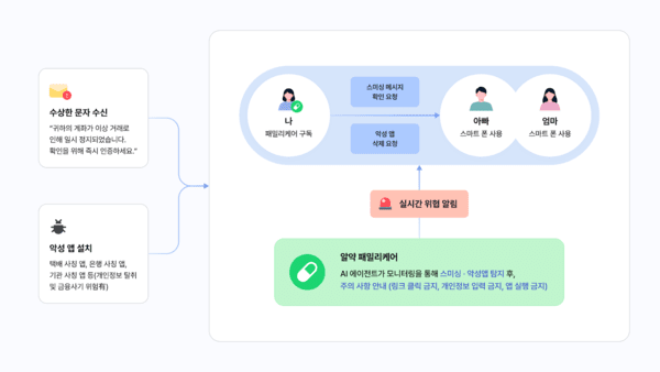 이스트시큐리티의 차세대 AI 가족 보안 플랫폼 '알약 패밀리케어'. [출처=구글 클라우드]