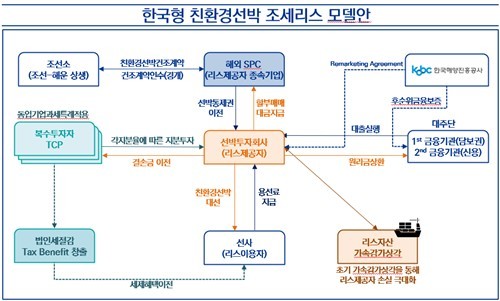 한국형 친환경 성박 조세특례 모델 [출처=한국해양진흥공사]