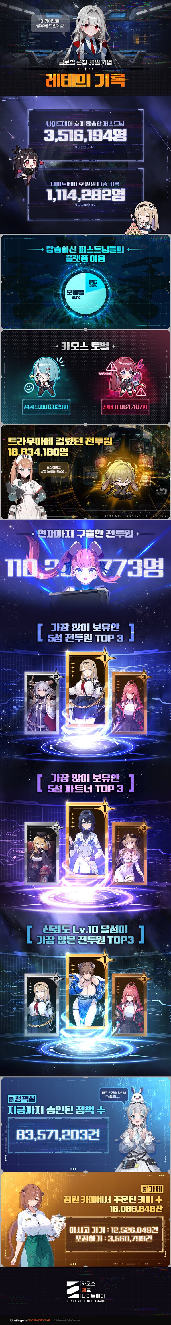 카오스 제로 나이트메어, 출시 한 달 주요 성과 인포그래픽. [출처=스마일게이트]