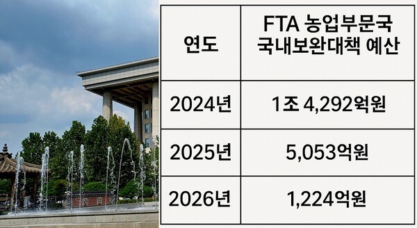 한미 FTA로 인한 농업생산액 감소 규모는 연평균 6752억원, 한EU FTA는 1292억원에 달했다. 특히 한미 FTA의 경우 사전 영향평가 대비 실제 피해 규모에서 축산 부문은 1183억원, 곡물 부문은 613억원의 차이가 발생했다. [출처=국회예산정책처-ebn]