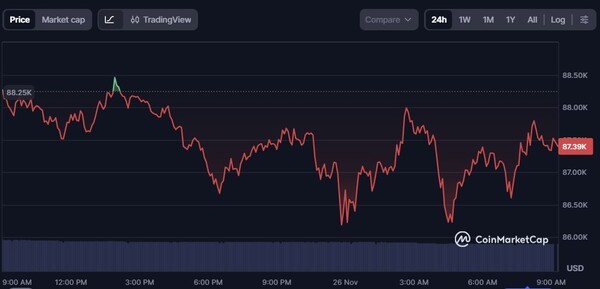 24시간 비트코인 가격 추이. [출처=코인마켓캡]