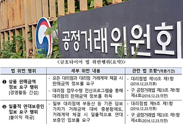 공정거래위원회가 금호타이어의 대리점 갑질 행위에 대해 시정명령을 내렸다. 26일 공정위는 금호타이어가 합리적 이유 없이 대리점들에게 영업상 비밀에 해당하는 판매금액 정보를 요구하고, 담보가치가 충분한 대리점에게도 일률적으로 연대보증인 입보를 강요한 행위가 법 위반이라고 판단했다고 밝혔다. [출처=공정거래위원회]