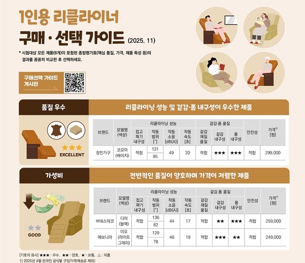 1인 가구 증가와 맞춤형 인테리어 트렌드 확산에 따라 1인용 리클라이너 시장이 성장하는 가운데, 제품 간 품질 격차가 상당한 것으로 나타났다. [출처=한국소비자원]