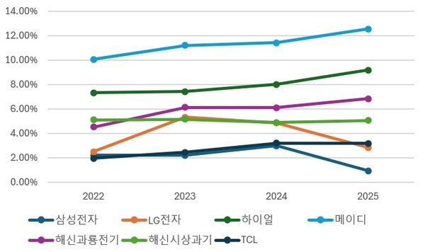 삼성전자, LG전자, 하이얼, 메이디, 하이센스, TCL의 영업이익률 추이. 2025년은 3분기 누계 기준, 단 하이센스와 TCL의 2025년 영업이익률은 상반기 누계 기준. 해신과룡전기는 하이센스의 백색가전 부분이며, 해신시상과기는 하이센스의 TV사업 부문이다. [출처=진운용 기자]