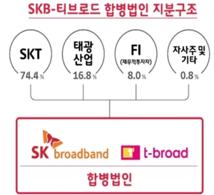 SKB+티브로드 합병사 출범 임박, 유료방송 '1강 2중' 체제 - 뉴스 썸네일 이미지