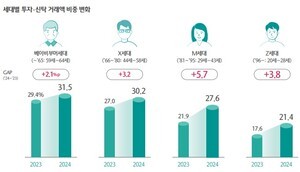 금융자산 1억 원 돌파, 젊은층 투자 확대