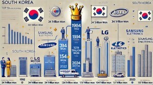 thumbnail - 삼성전자, 40년간 매출 최상위 유지