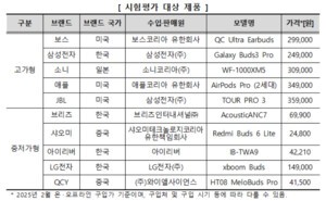thumbnail - 무선이어폰 10개 제품 비교…음향·소음제거·통화품질 성능과 가격 차이 커