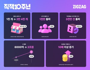 thumbnail - 지그재그, 10년간 거래액 200배 성장…