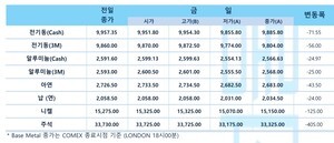 thumbnail - [LME] 비철금속 가격 약세…전기동 톤당 9886 달러