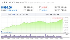 thumbnail - 영국 FTSE 100 지수 사상 첫 9000선 돌파