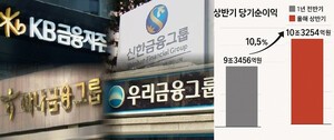 thumbnail - 4대 금융지주, 상반기 순이자이익 21조…전년比 1.5% ↑