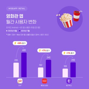 thumbnail - 영화관 앱 이용자 797만 명…영화 할인쿠폰에 극장가 회복세