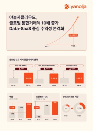 thumbnail - 야놀자클라우드, 글로벌 통합거래액 2년 만에 10배 성장