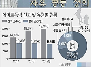 thumbnail - 재범 위험성 높은 스토킹ㆍ데이트ㆍ가정폭력…경찰 교육 강화 '시급'