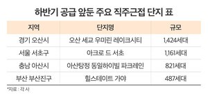 thumbnail - 출퇴근 줄이니 삶이 달라졌다… 직주근접 아파트, 강세 꾸준