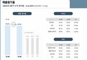 thumbnail - 현대건설, 3Q 매출원가율 94% 선착 ...3.2년치 일감 확보