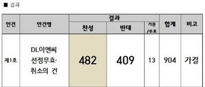 thumbnail - 부산 우동1구역, DL이앤씨와 결별 확정...'2025 임시총회'서 53% 찬성