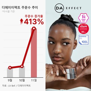 <b>디에이이펙트</b>, 론칭 3개월만 주문수 413% 성장…"물량 추가 결정"